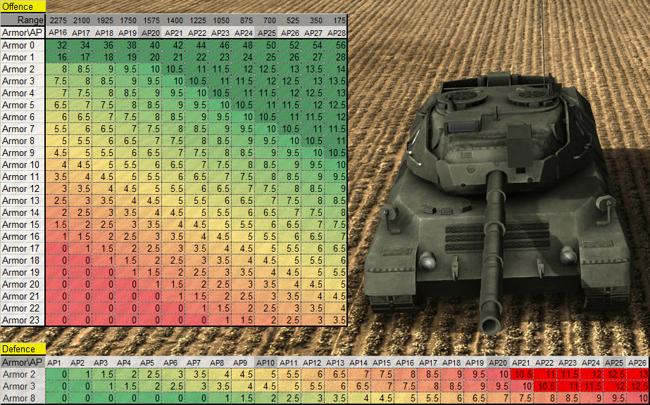 Offensive and Defensive Stats of Armour/AP, Note [KE] AP increases when distance is reduced.